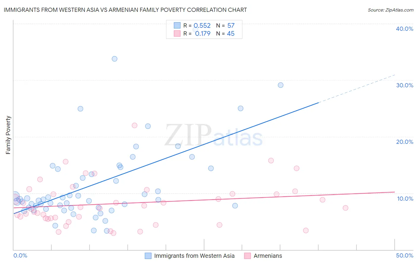 Immigrants from Western Asia vs Armenian Family Poverty