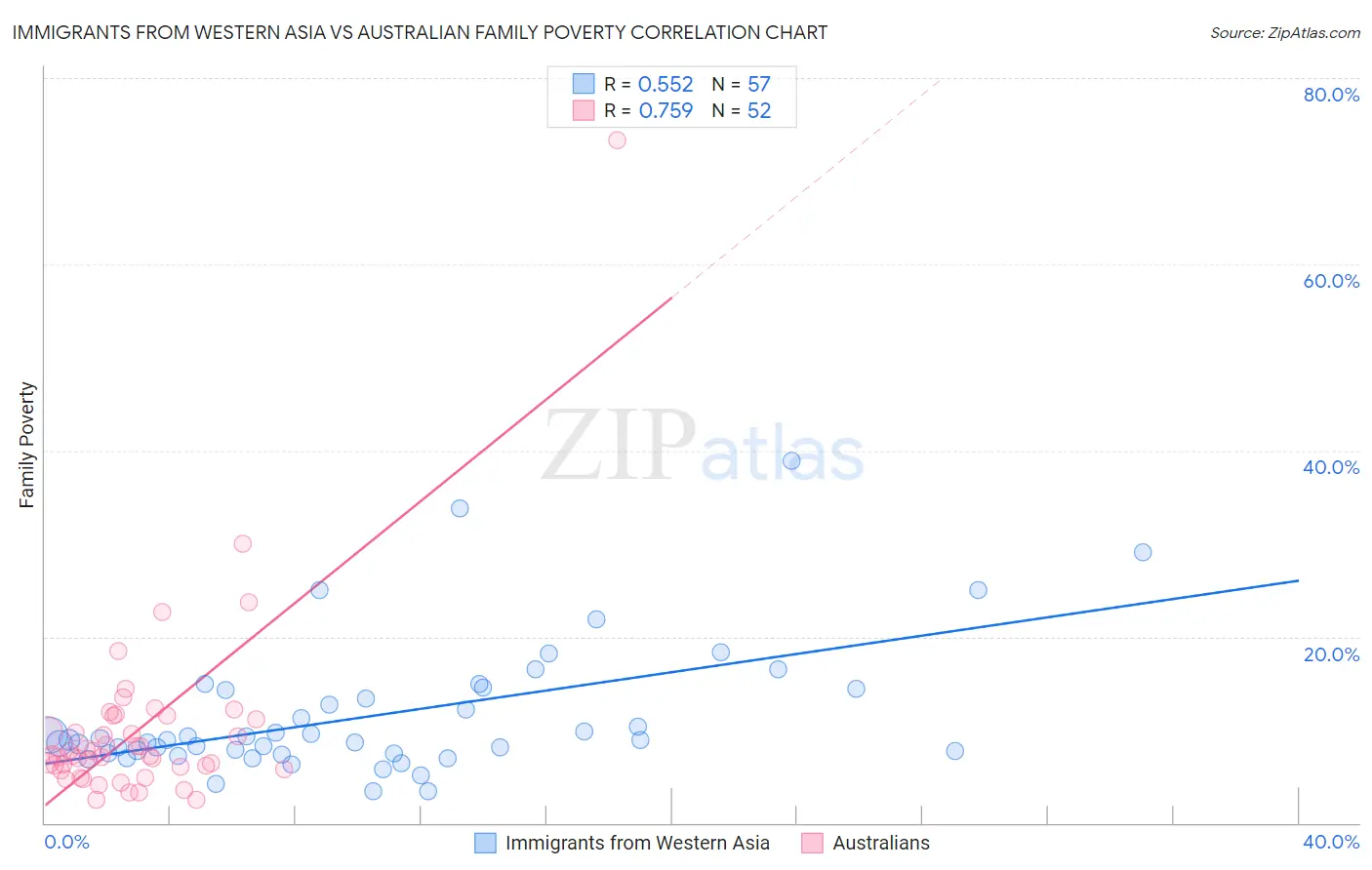 Immigrants from Western Asia vs Australian Family Poverty
