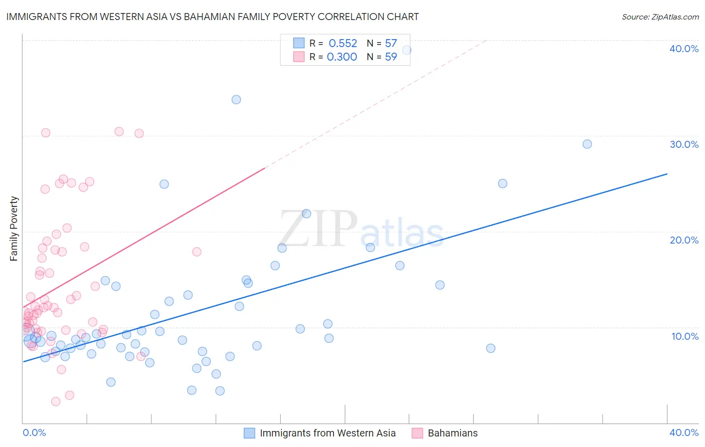 Immigrants from Western Asia vs Bahamian Family Poverty