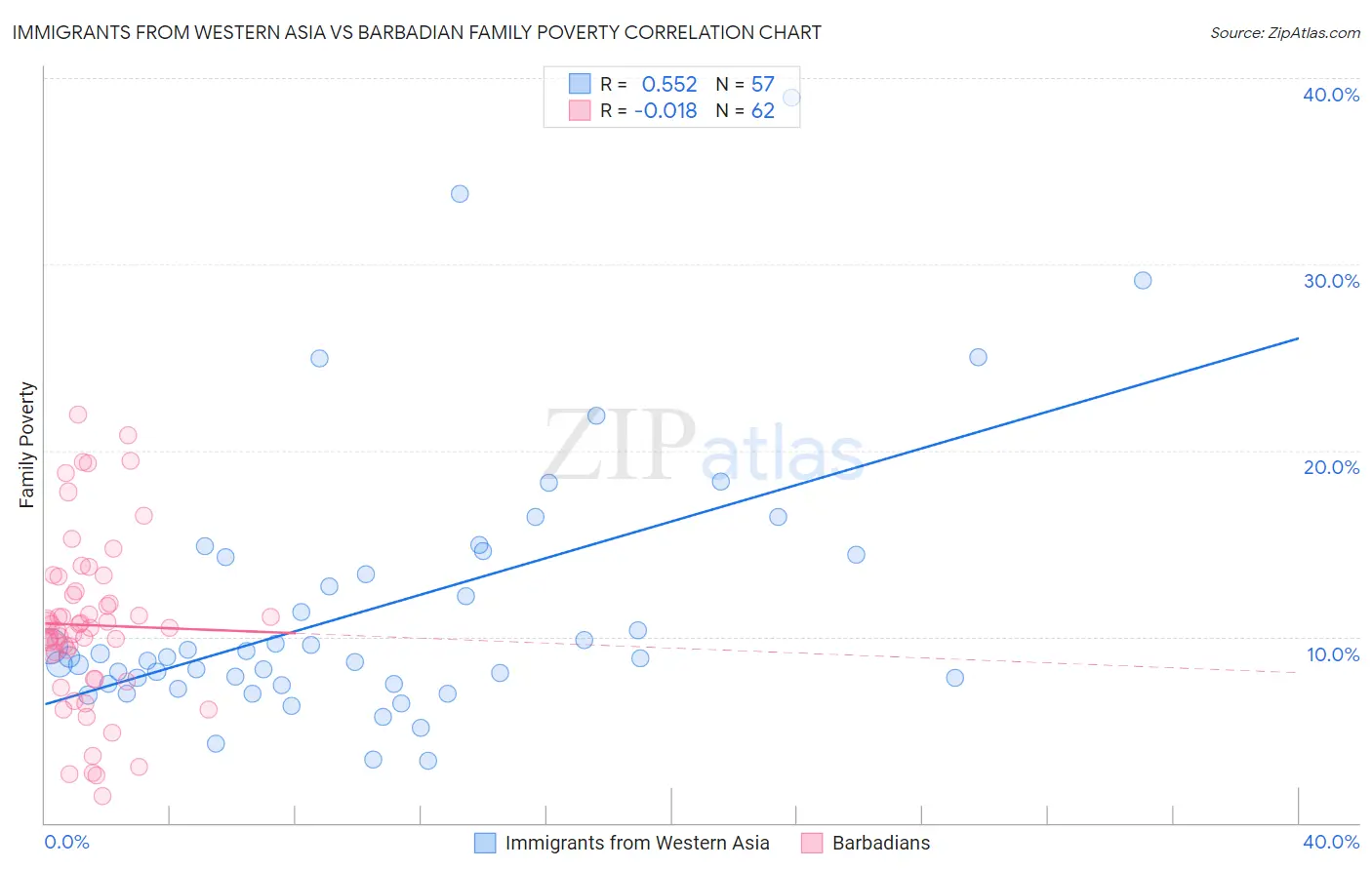 Immigrants from Western Asia vs Barbadian Family Poverty