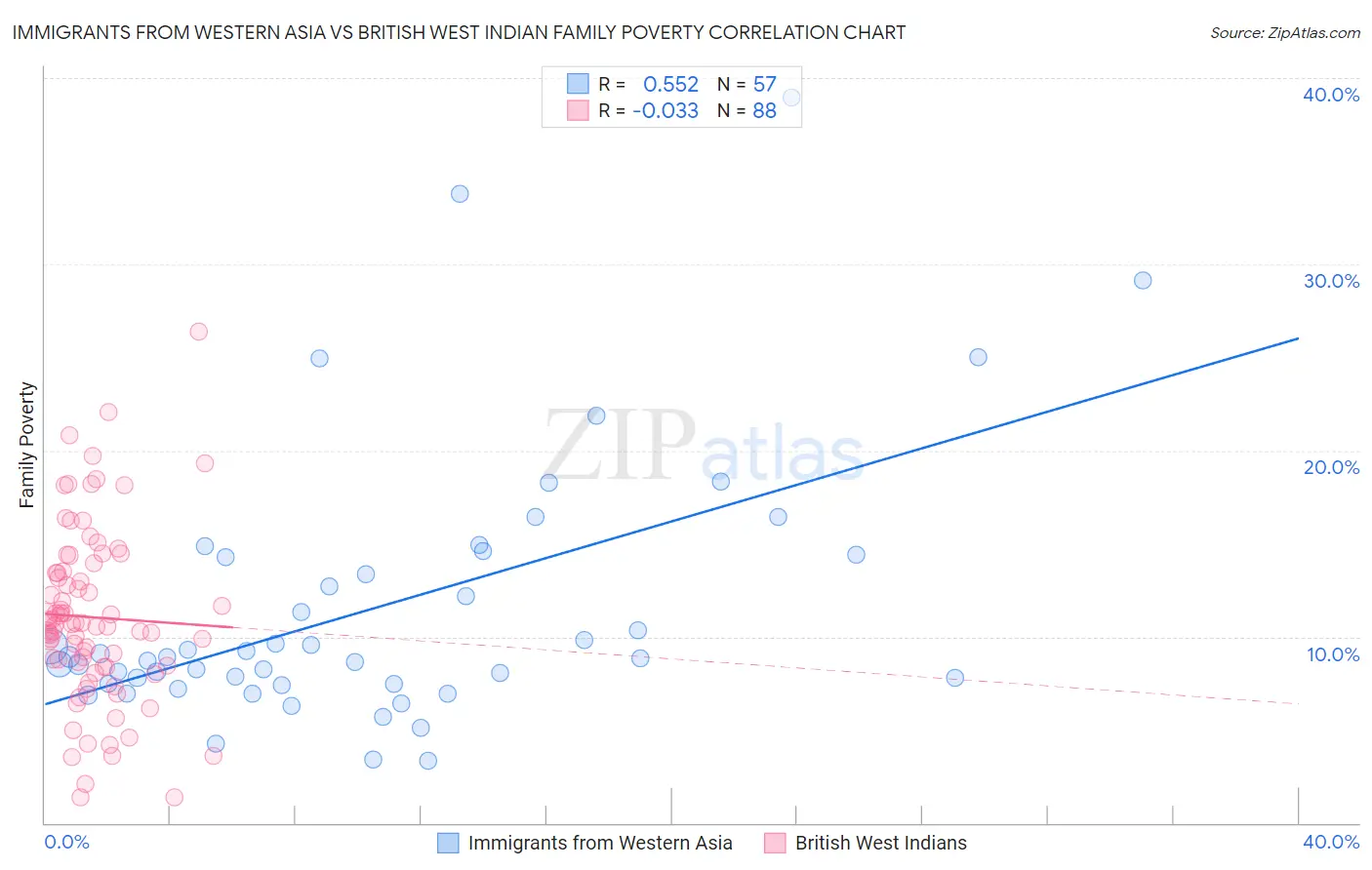 Immigrants from Western Asia vs British West Indian Family Poverty