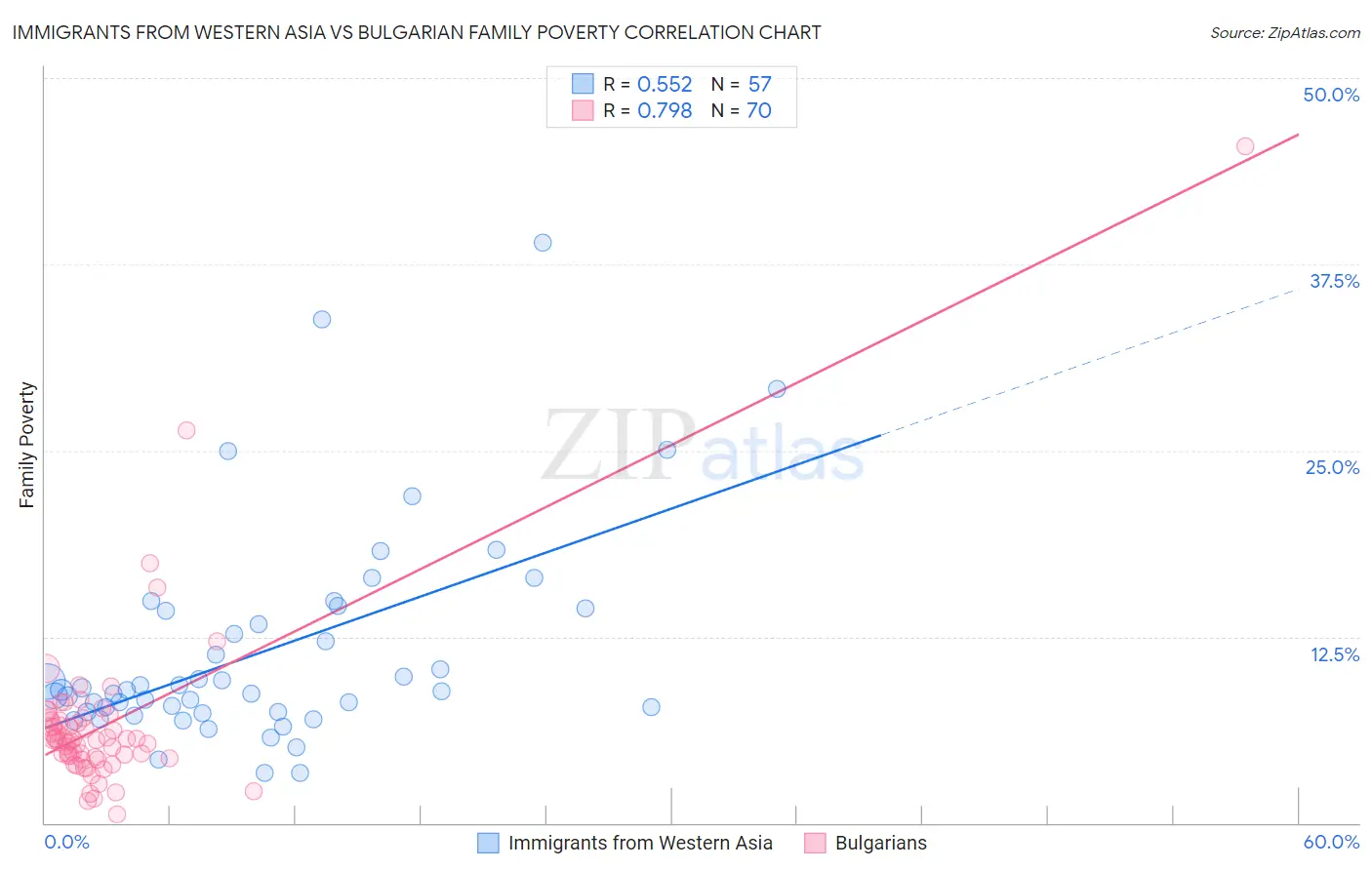 Immigrants from Western Asia vs Bulgarian Family Poverty