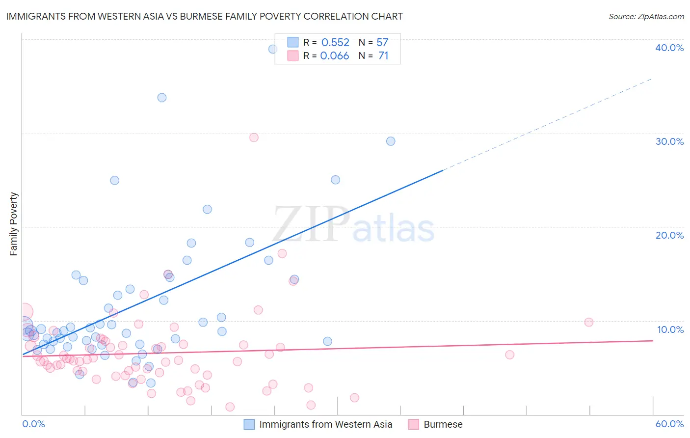 Immigrants from Western Asia vs Burmese Family Poverty