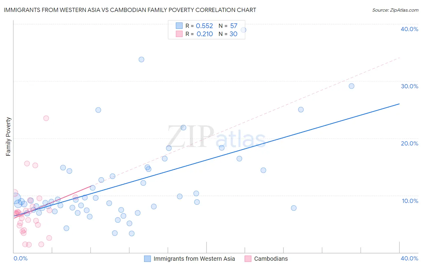 Immigrants from Western Asia vs Cambodian Family Poverty
