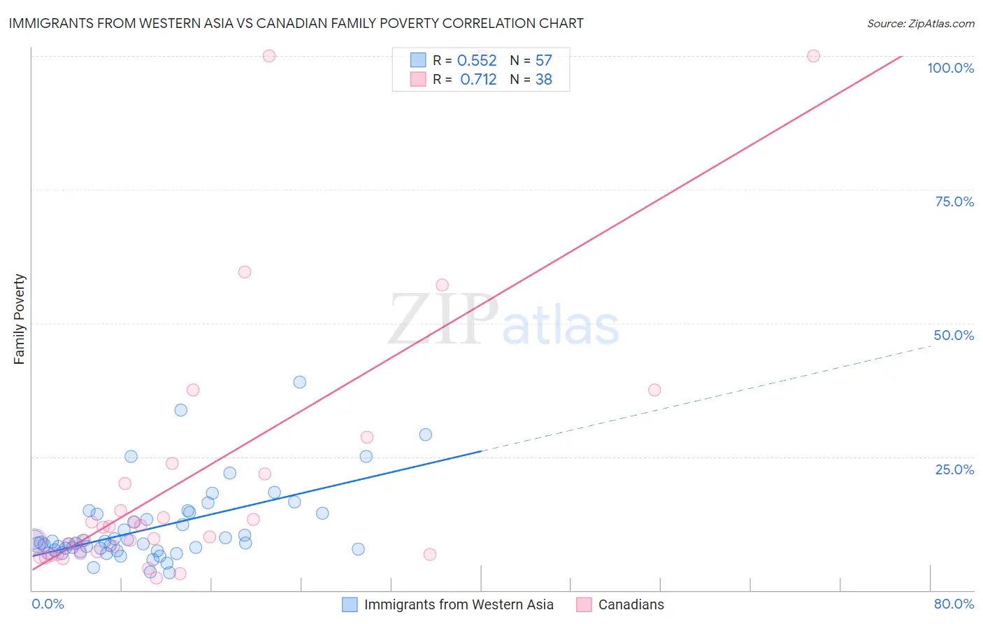 Immigrants from Western Asia vs Canadian Family Poverty