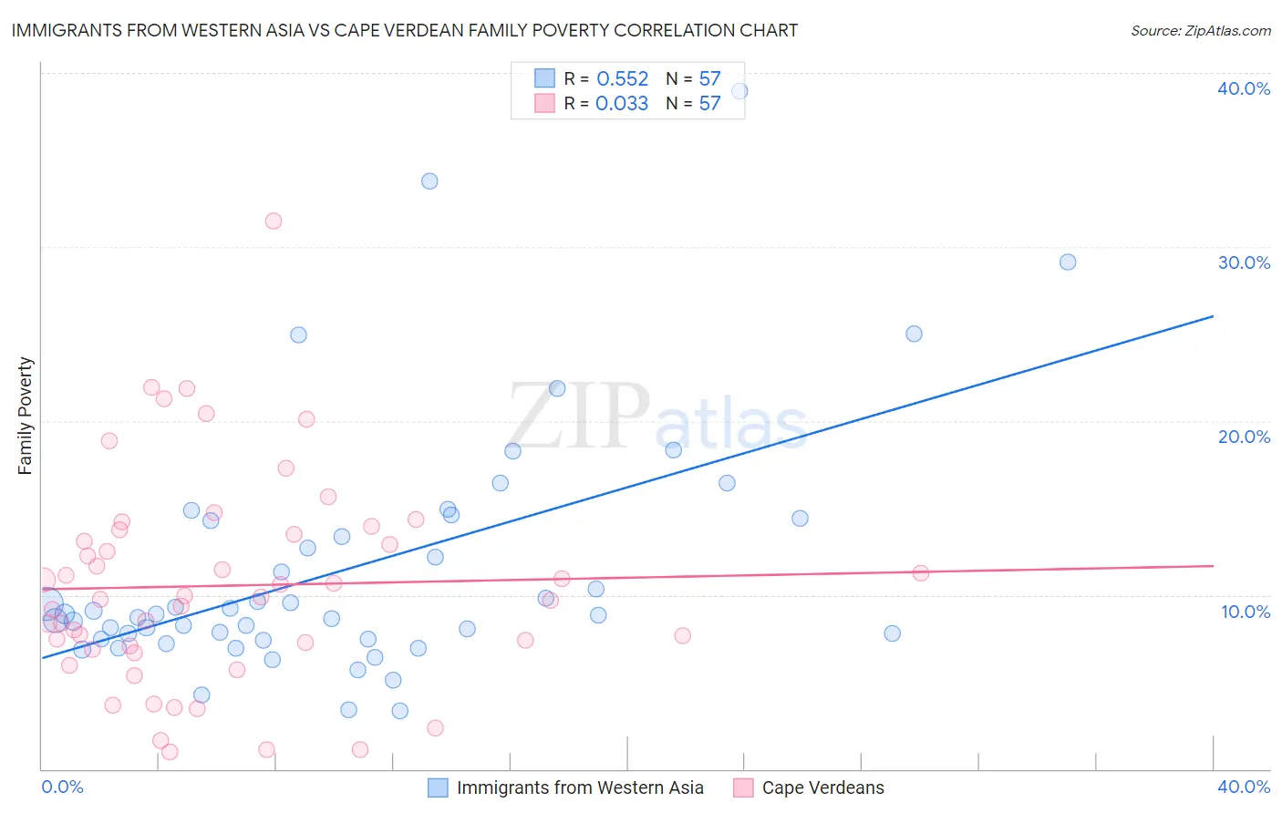 Immigrants from Western Asia vs Cape Verdean Family Poverty