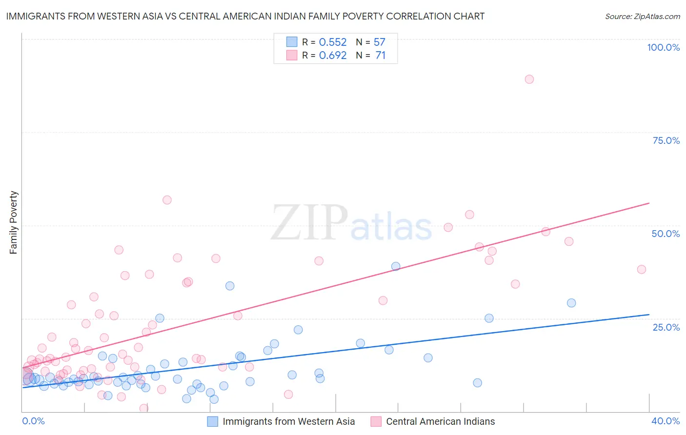 Immigrants from Western Asia vs Central American Indian Family Poverty