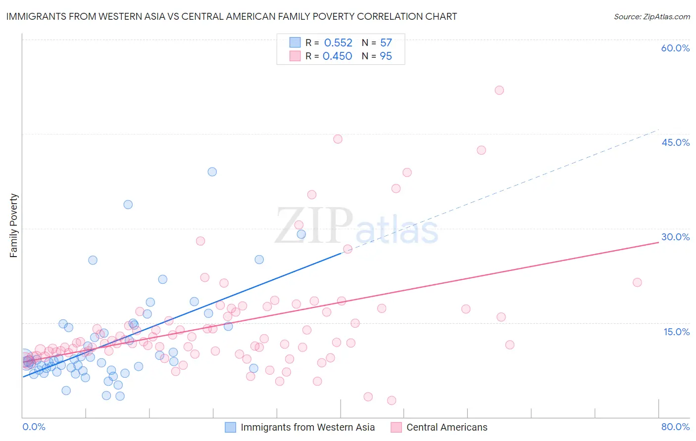 Immigrants from Western Asia vs Central American Family Poverty