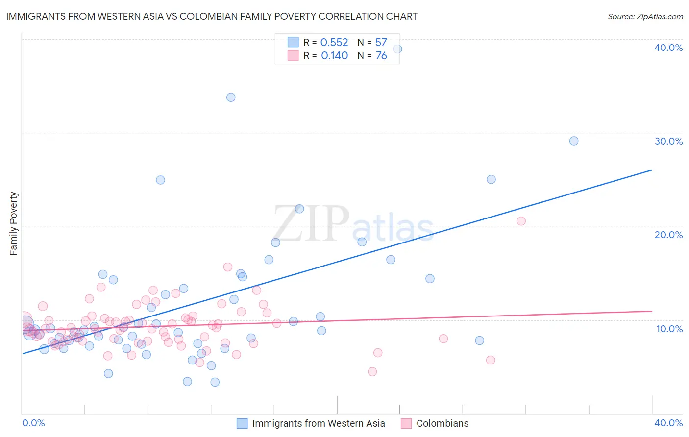 Immigrants from Western Asia vs Colombian Family Poverty