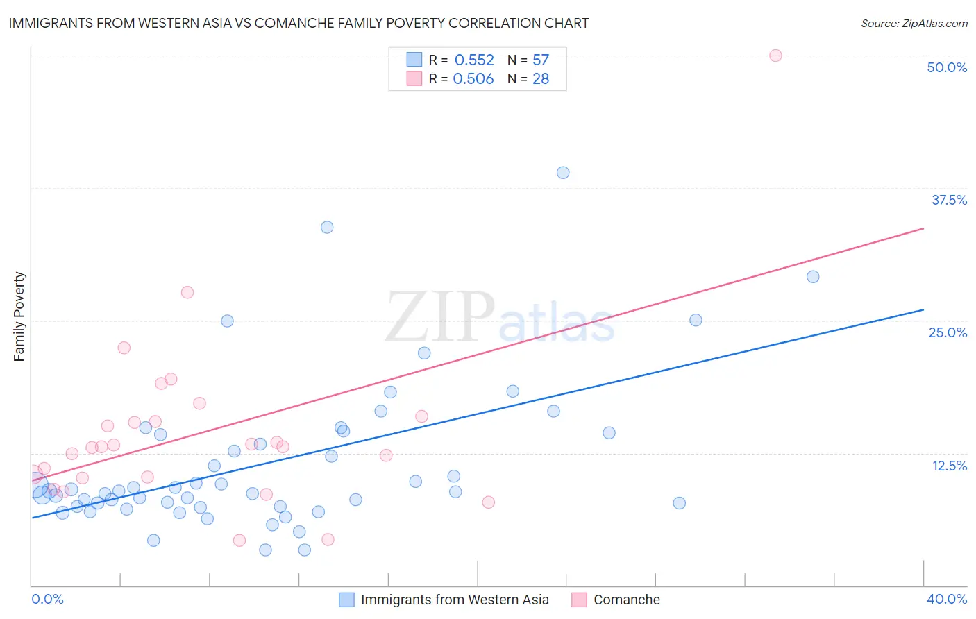 Immigrants from Western Asia vs Comanche Family Poverty