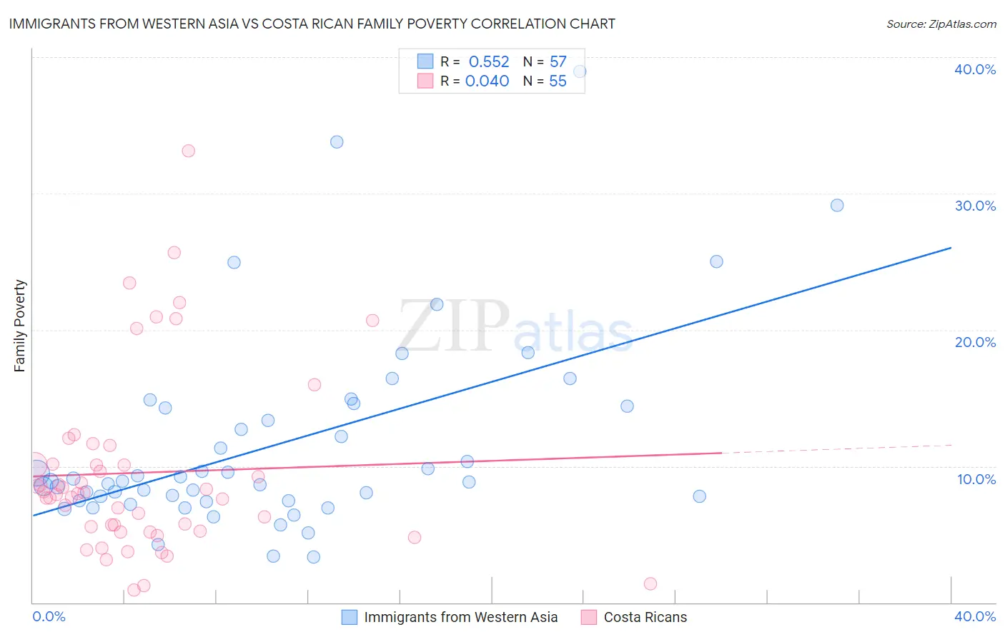 Immigrants from Western Asia vs Costa Rican Family Poverty