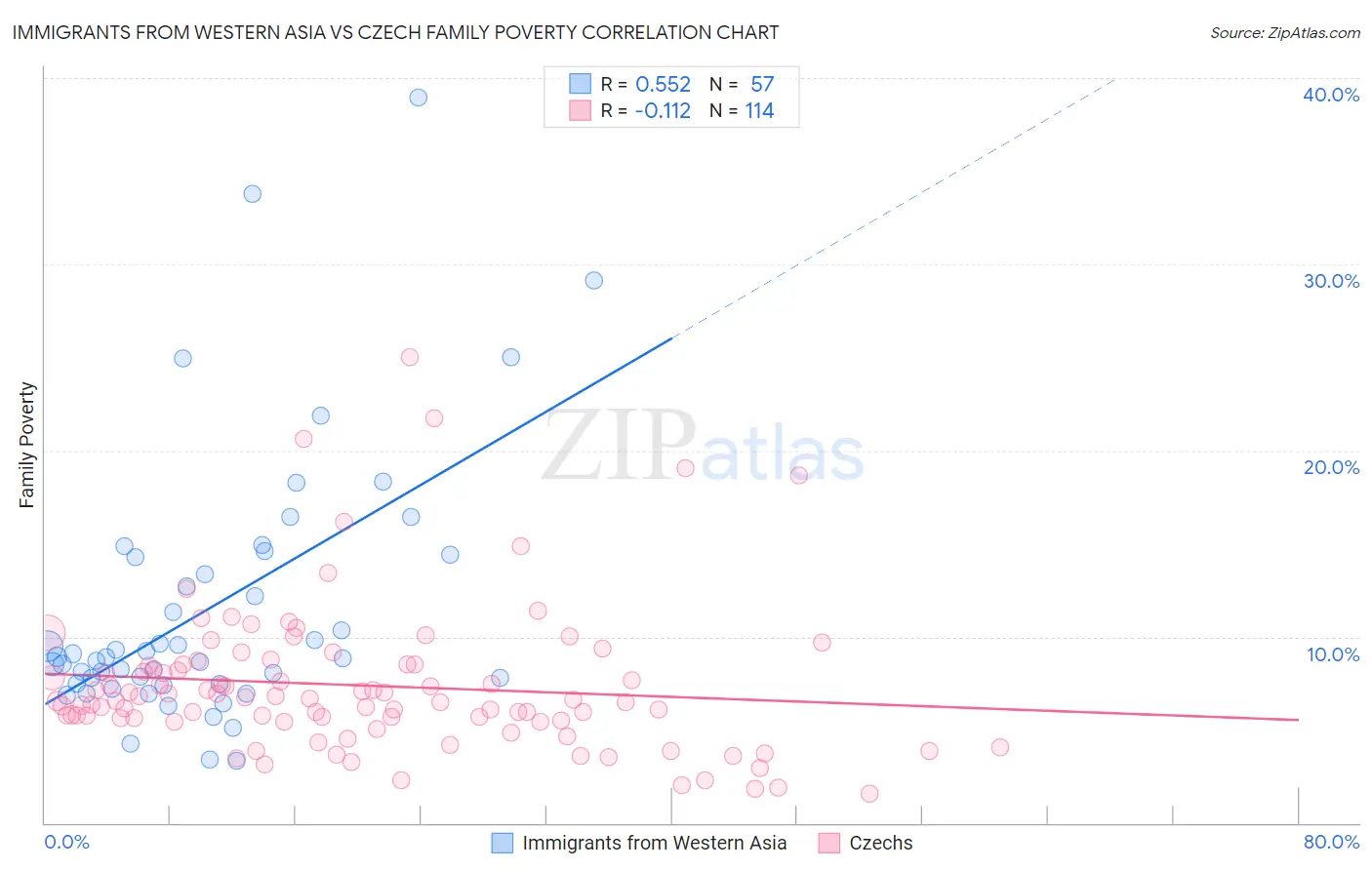 Immigrants from Western Asia vs Czech Family Poverty