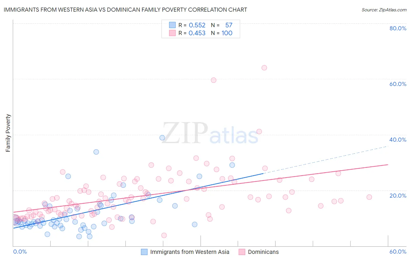 Immigrants from Western Asia vs Dominican Family Poverty