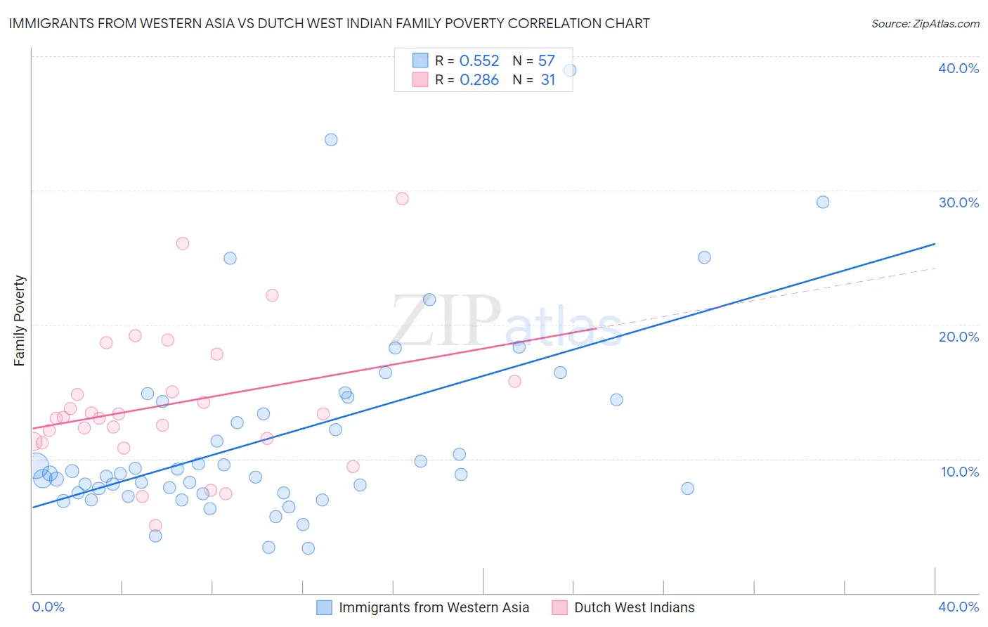 Immigrants from Western Asia vs Dutch West Indian Family Poverty