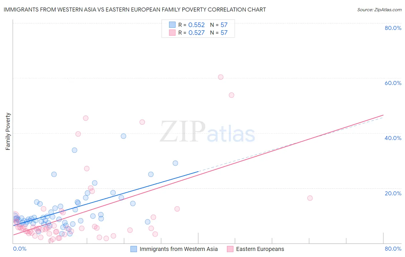 Immigrants from Western Asia vs Eastern European Family Poverty