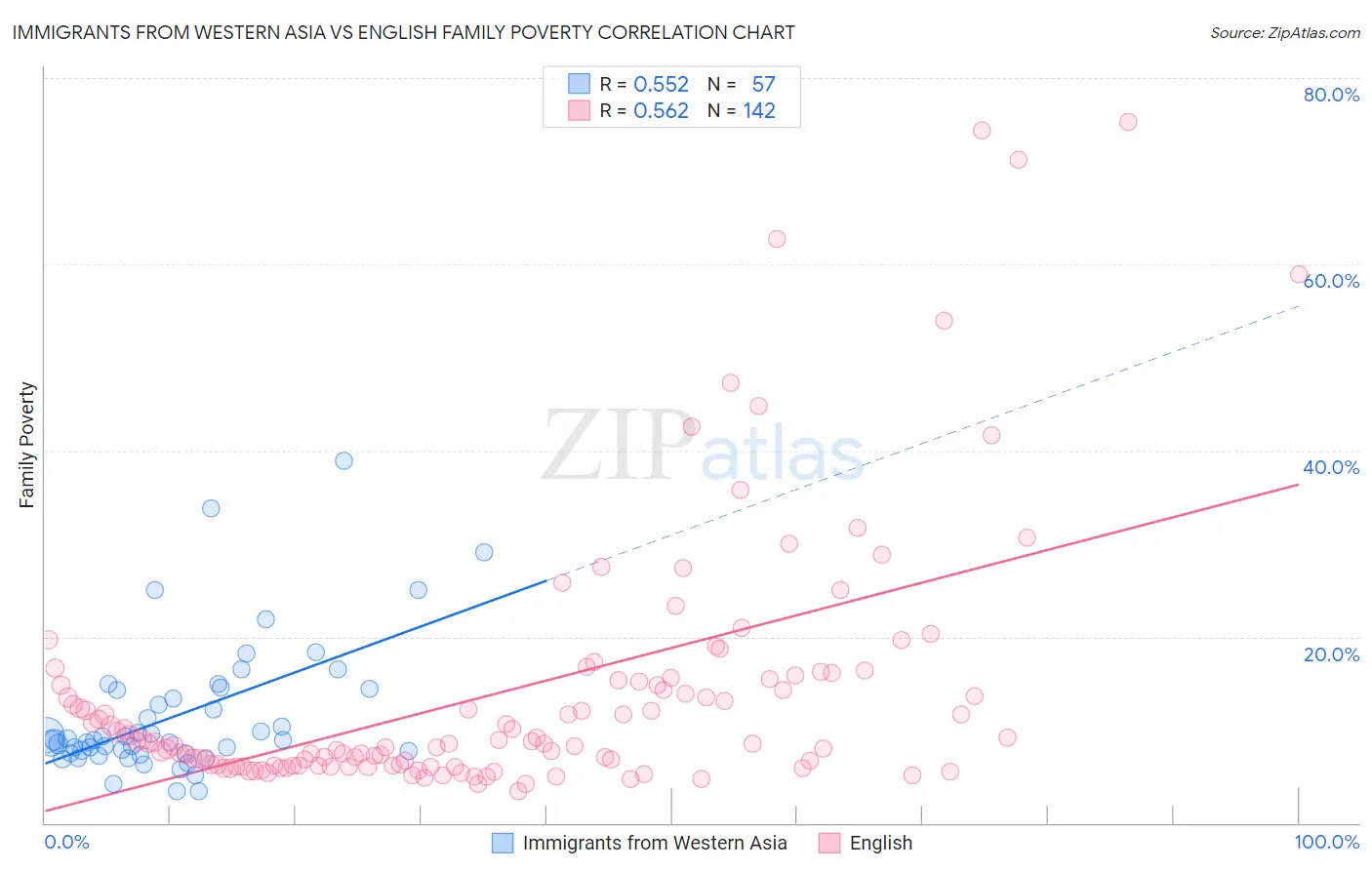 Immigrants from Western Asia vs English Family Poverty
