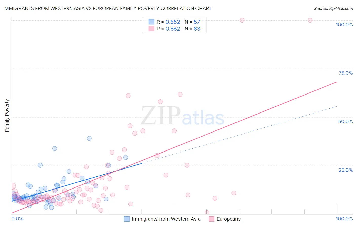 Immigrants from Western Asia vs European Family Poverty