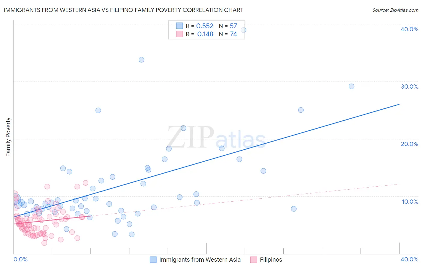 Immigrants from Western Asia vs Filipino Family Poverty