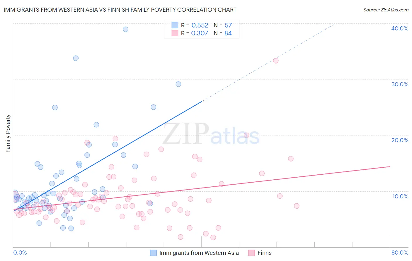 Immigrants from Western Asia vs Finnish Family Poverty