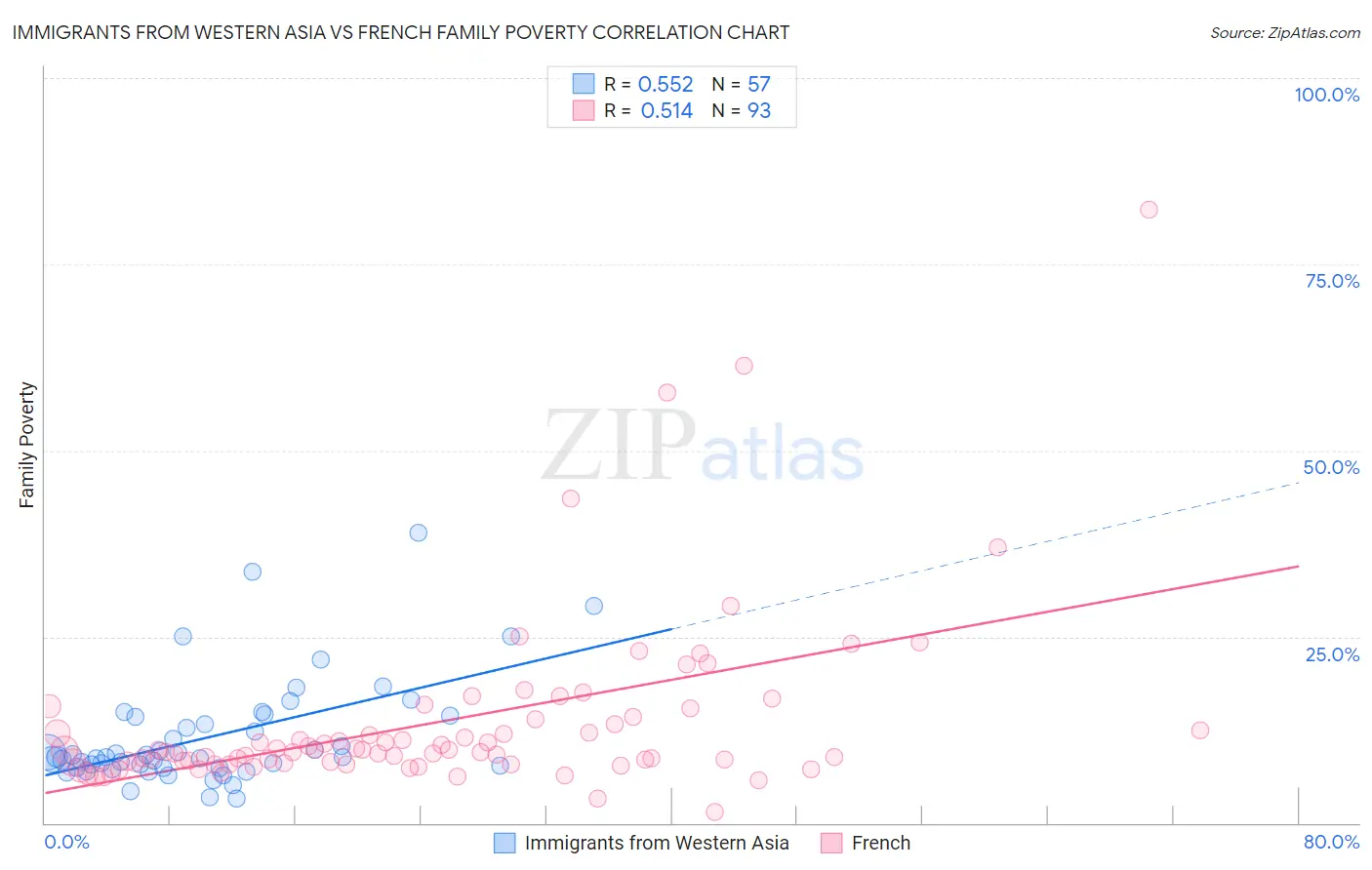 Immigrants from Western Asia vs French Family Poverty
