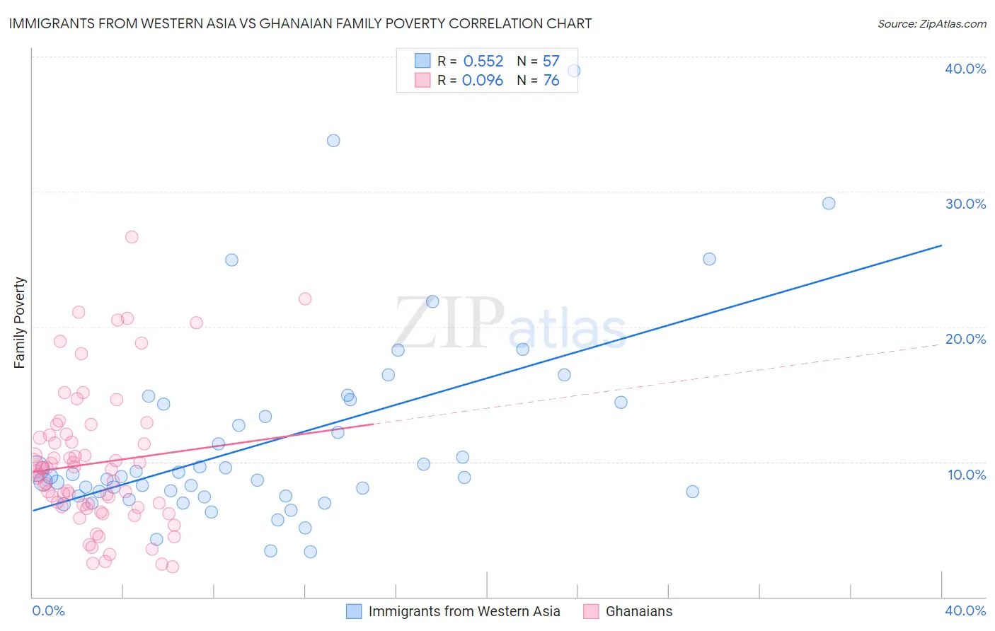 Immigrants from Western Asia vs Ghanaian Family Poverty