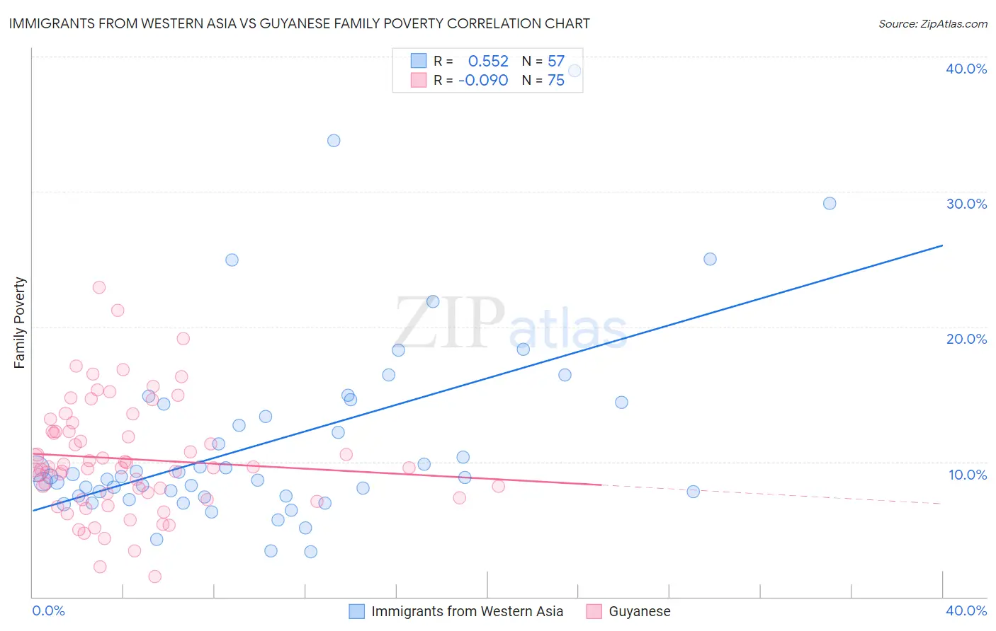 Immigrants from Western Asia vs Guyanese Family Poverty