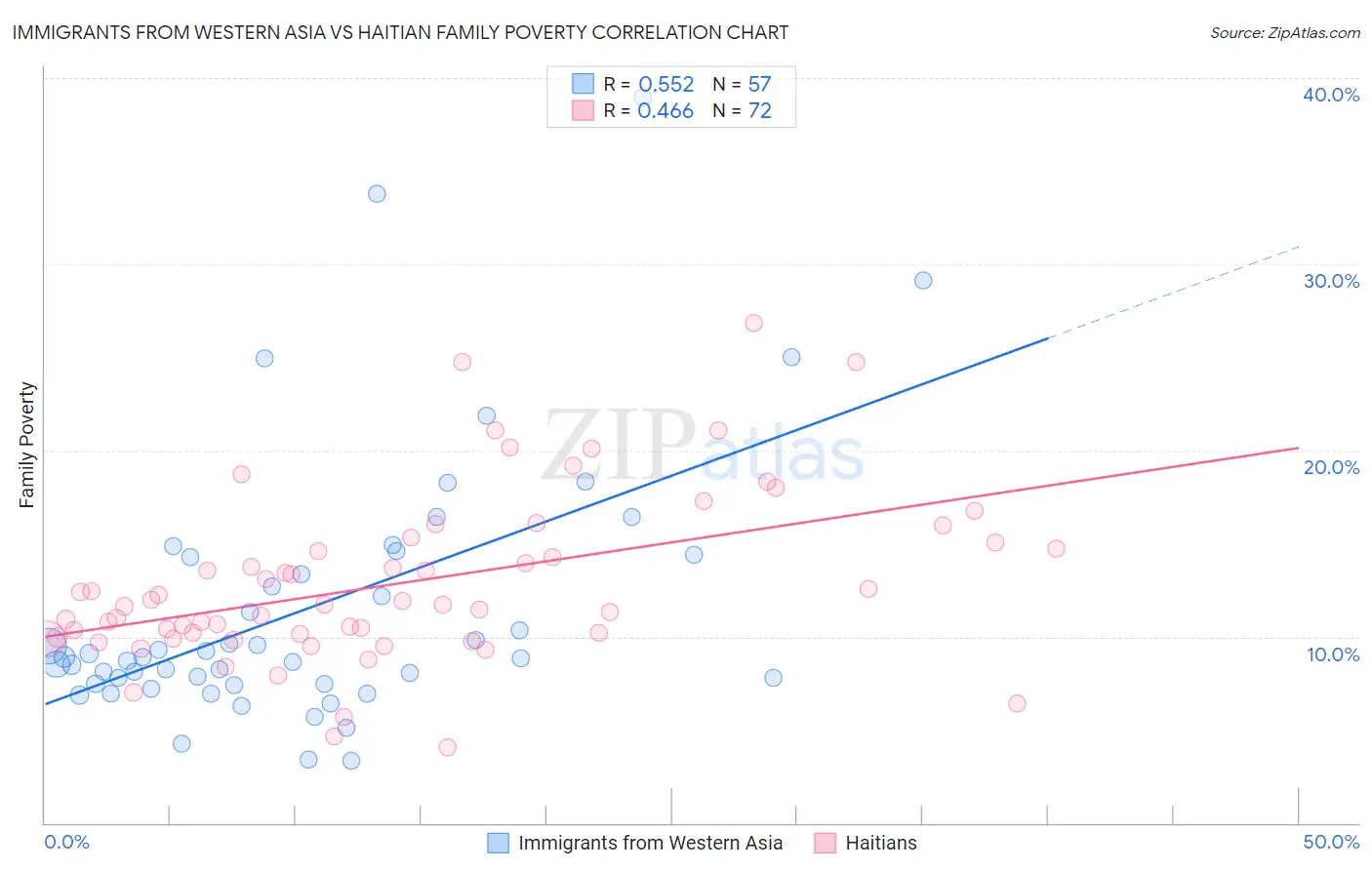 Immigrants from Western Asia vs Haitian Family Poverty