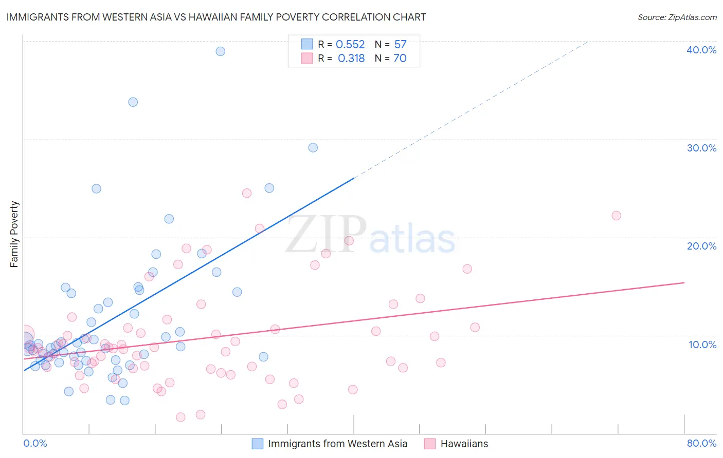 Immigrants from Western Asia vs Hawaiian Family Poverty