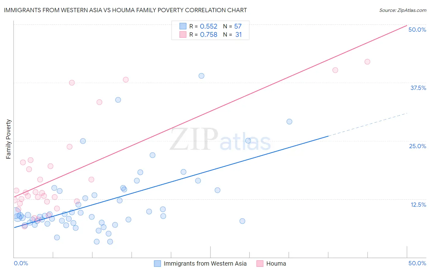 Immigrants from Western Asia vs Houma Family Poverty