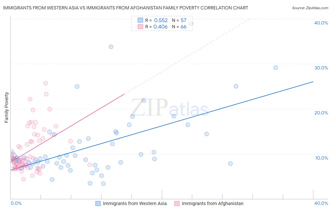 Immigrants from Western Asia vs Immigrants from Afghanistan Family Poverty