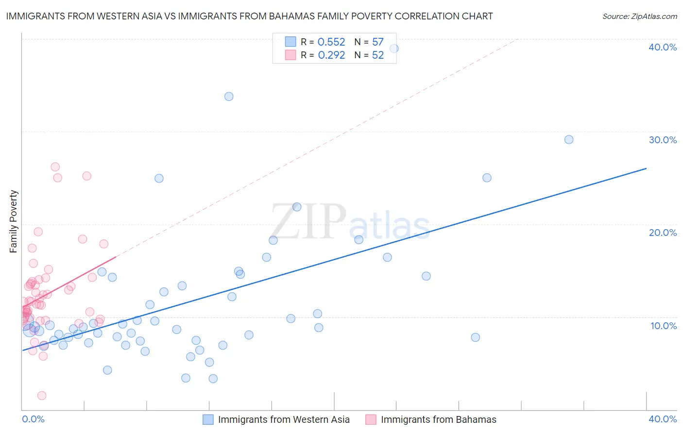 Immigrants from Western Asia vs Immigrants from Bahamas Family Poverty