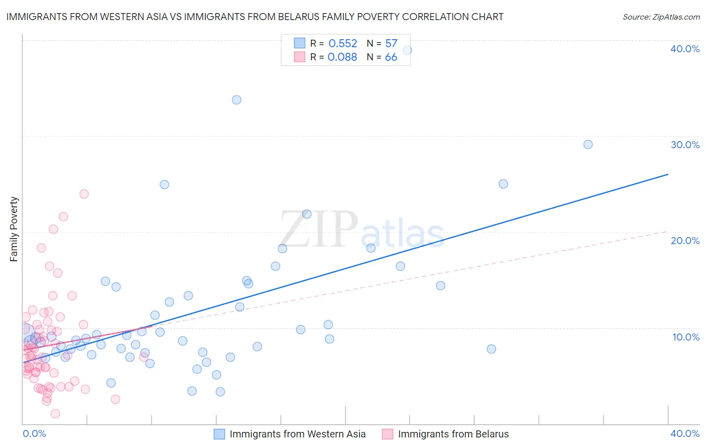 Immigrants from Western Asia vs Immigrants from Belarus Family Poverty