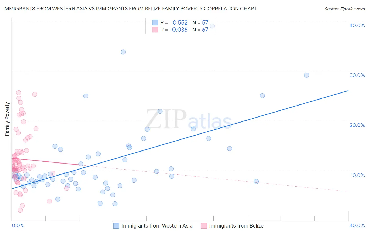 Immigrants from Western Asia vs Immigrants from Belize Family Poverty