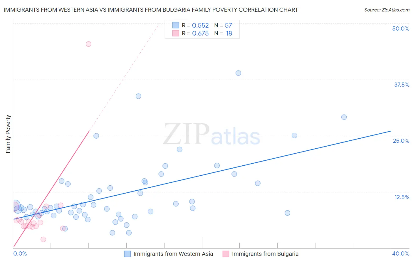 Immigrants from Western Asia vs Immigrants from Bulgaria Family Poverty