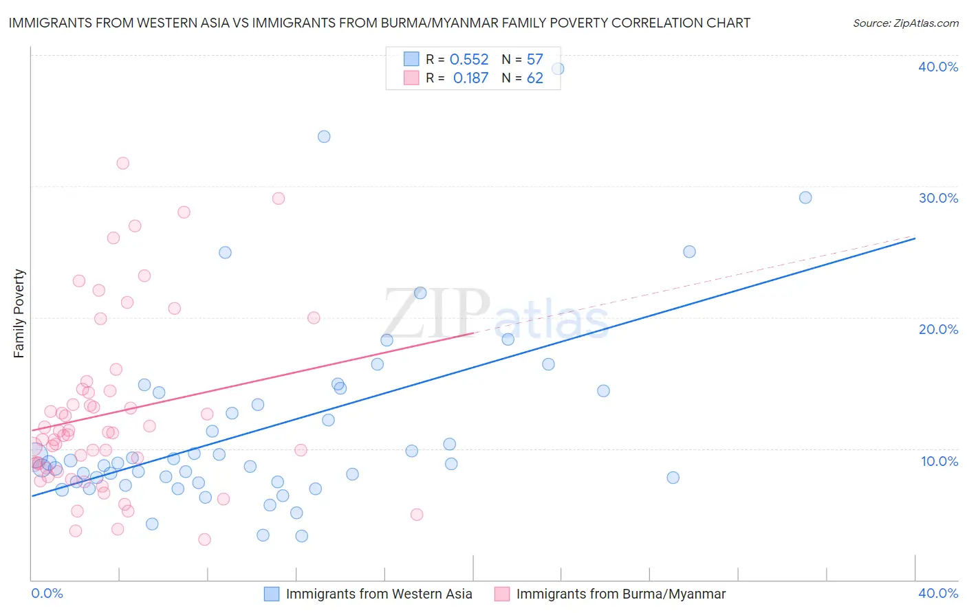 Immigrants from Western Asia vs Immigrants from Burma/Myanmar Family Poverty