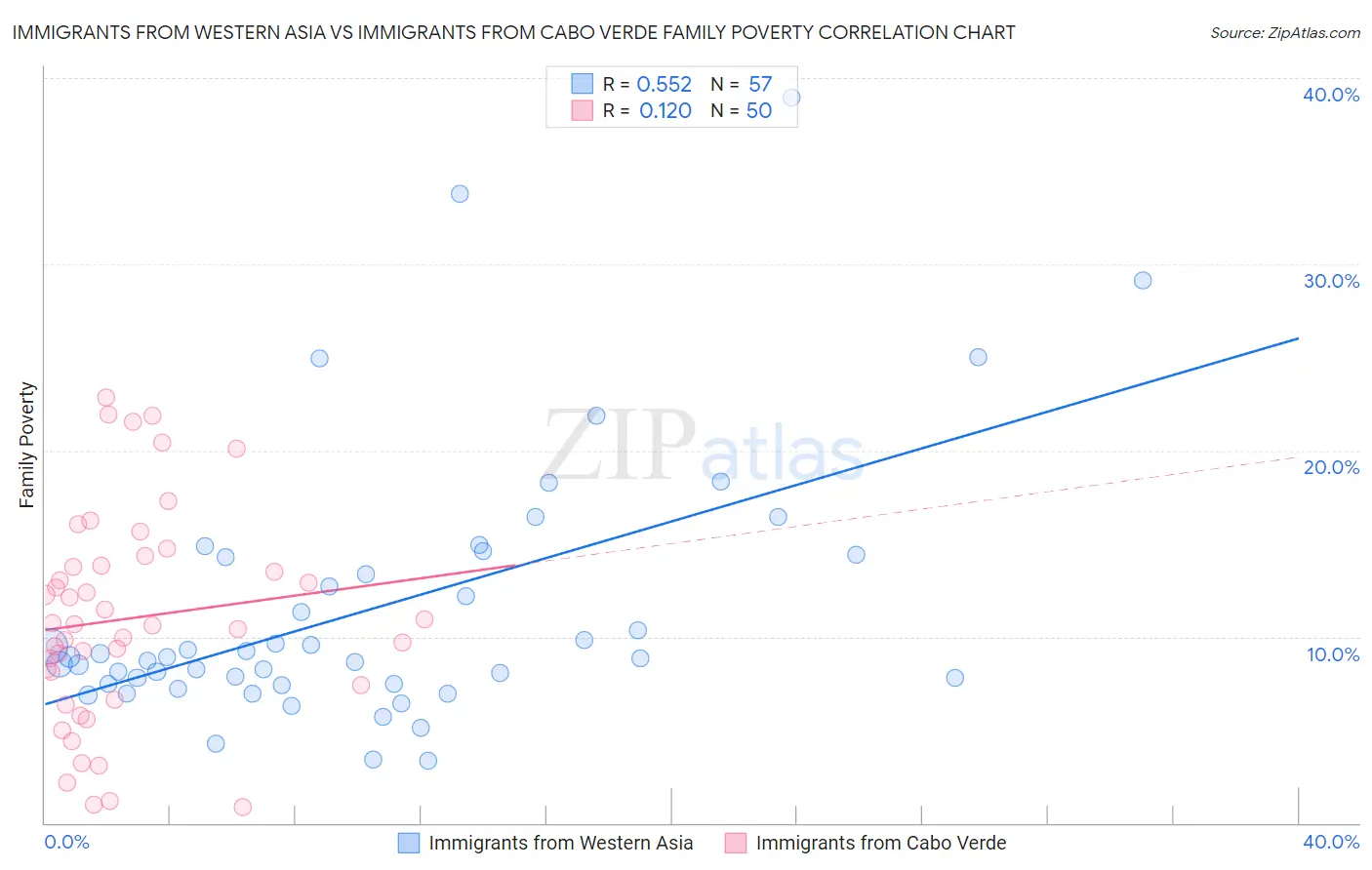 Immigrants from Western Asia vs Immigrants from Cabo Verde Family Poverty