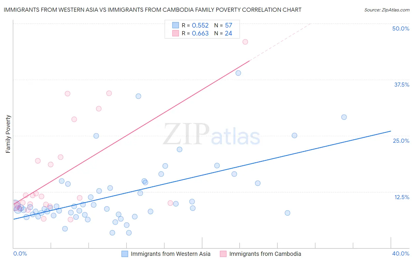 Immigrants from Western Asia vs Immigrants from Cambodia Family Poverty