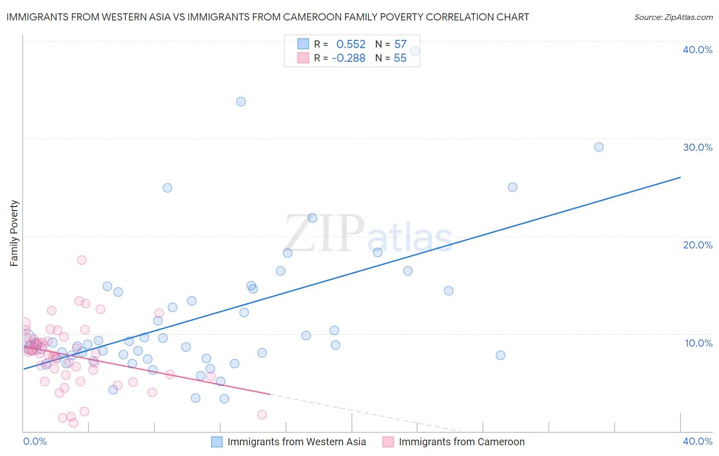 Immigrants from Western Asia vs Immigrants from Cameroon Family Poverty