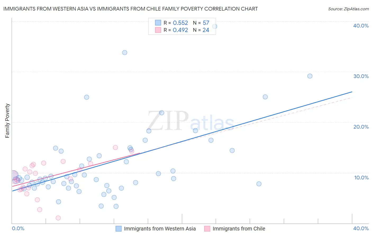 Immigrants from Western Asia vs Immigrants from Chile Family Poverty