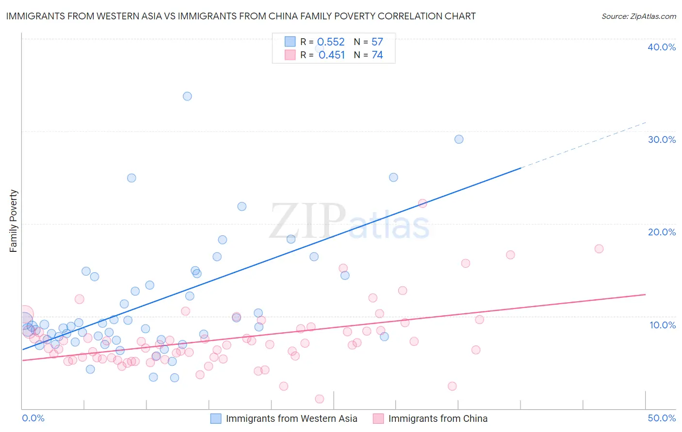Immigrants from Western Asia vs Immigrants from China Family Poverty