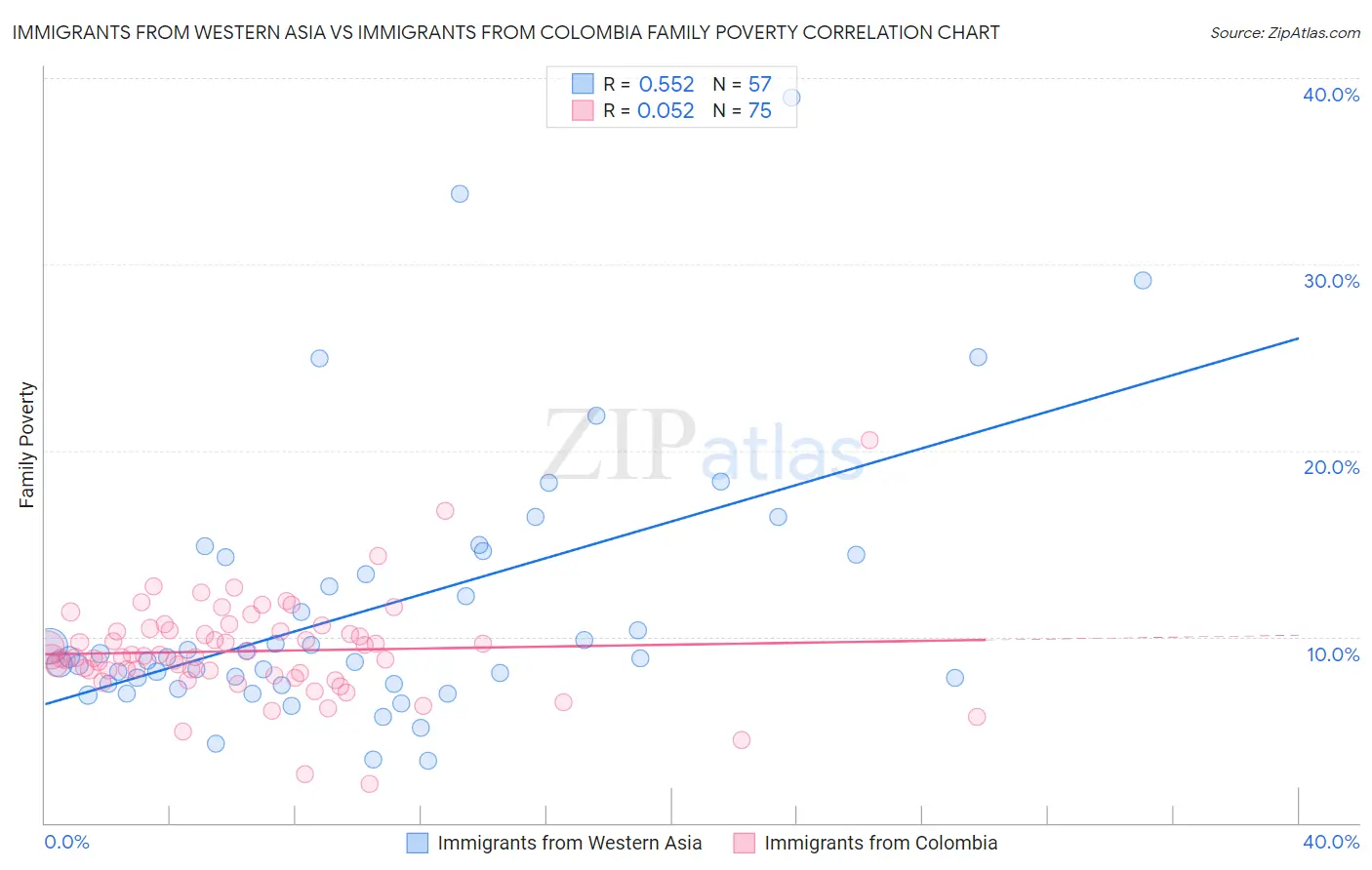 Immigrants from Western Asia vs Immigrants from Colombia Family Poverty