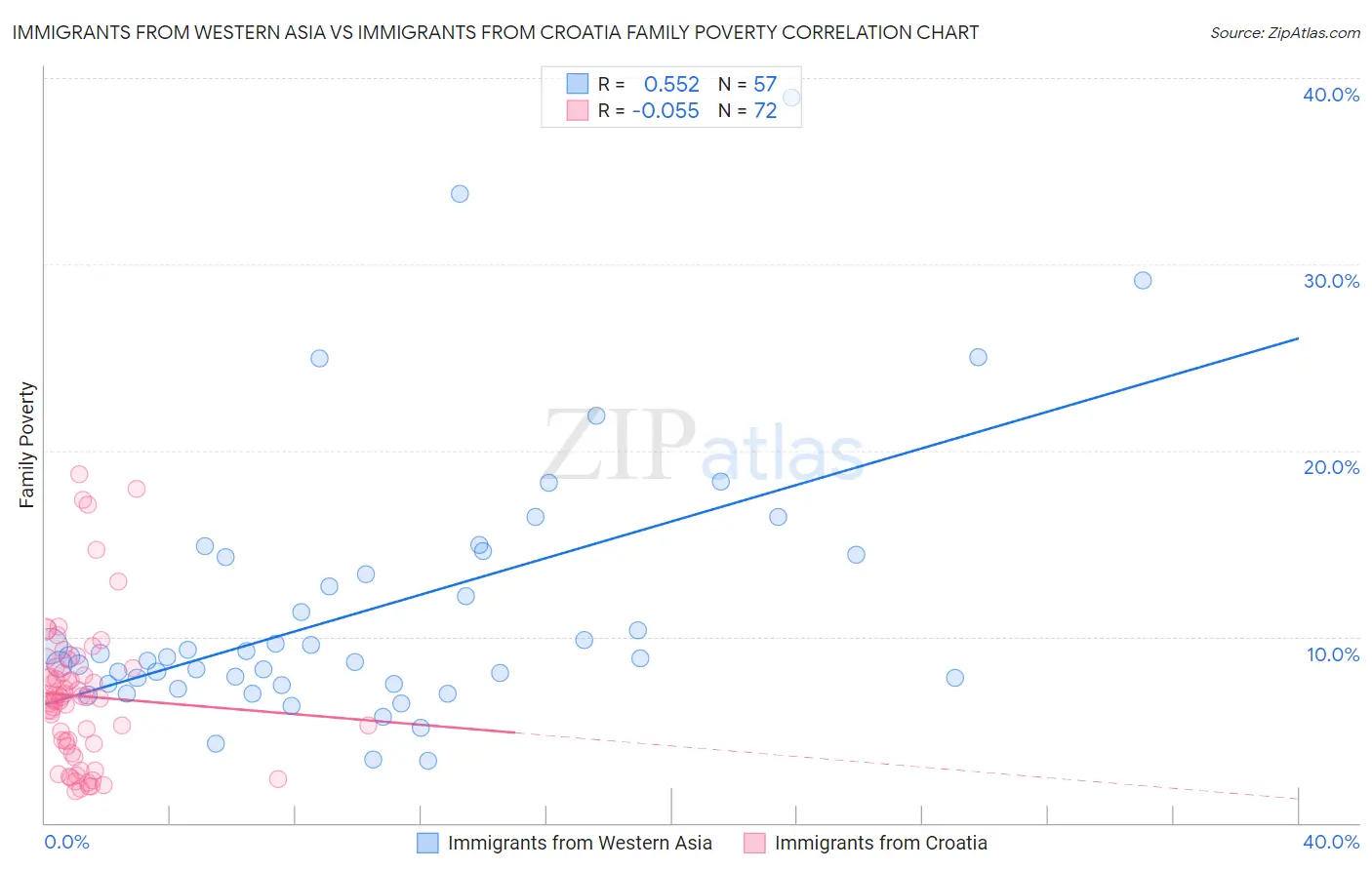 Immigrants from Western Asia vs Immigrants from Croatia Family Poverty