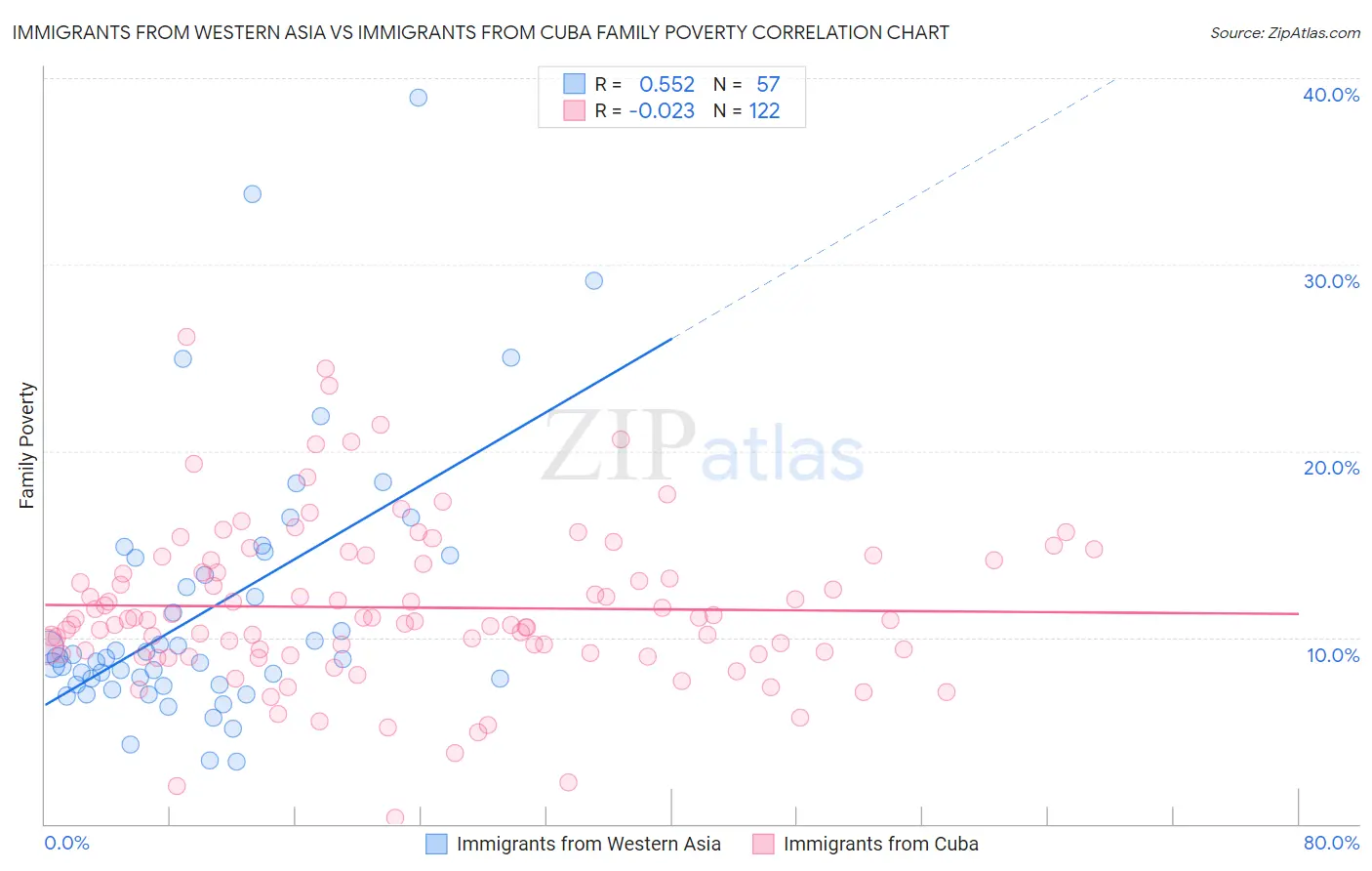 Immigrants from Western Asia vs Immigrants from Cuba Family Poverty