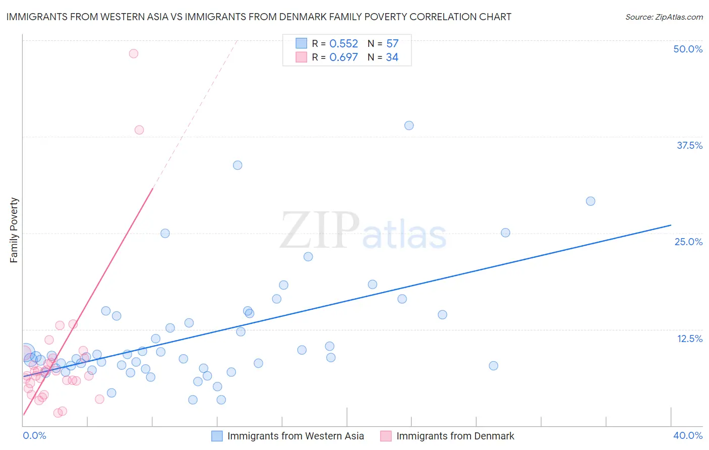 Immigrants from Western Asia vs Immigrants from Denmark Family Poverty