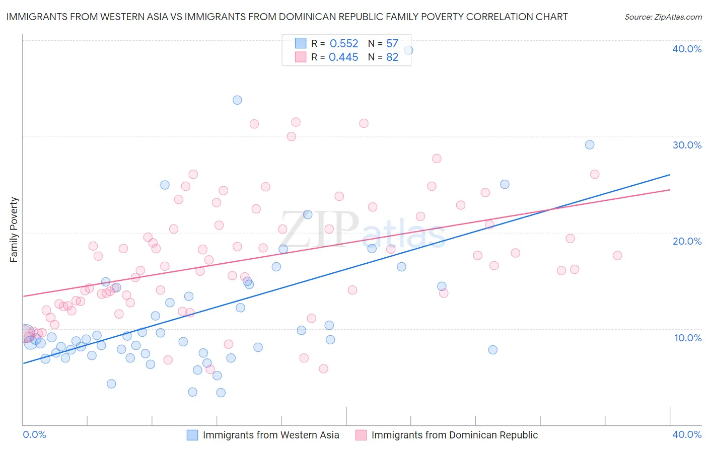 Immigrants from Western Asia vs Immigrants from Dominican Republic Family Poverty