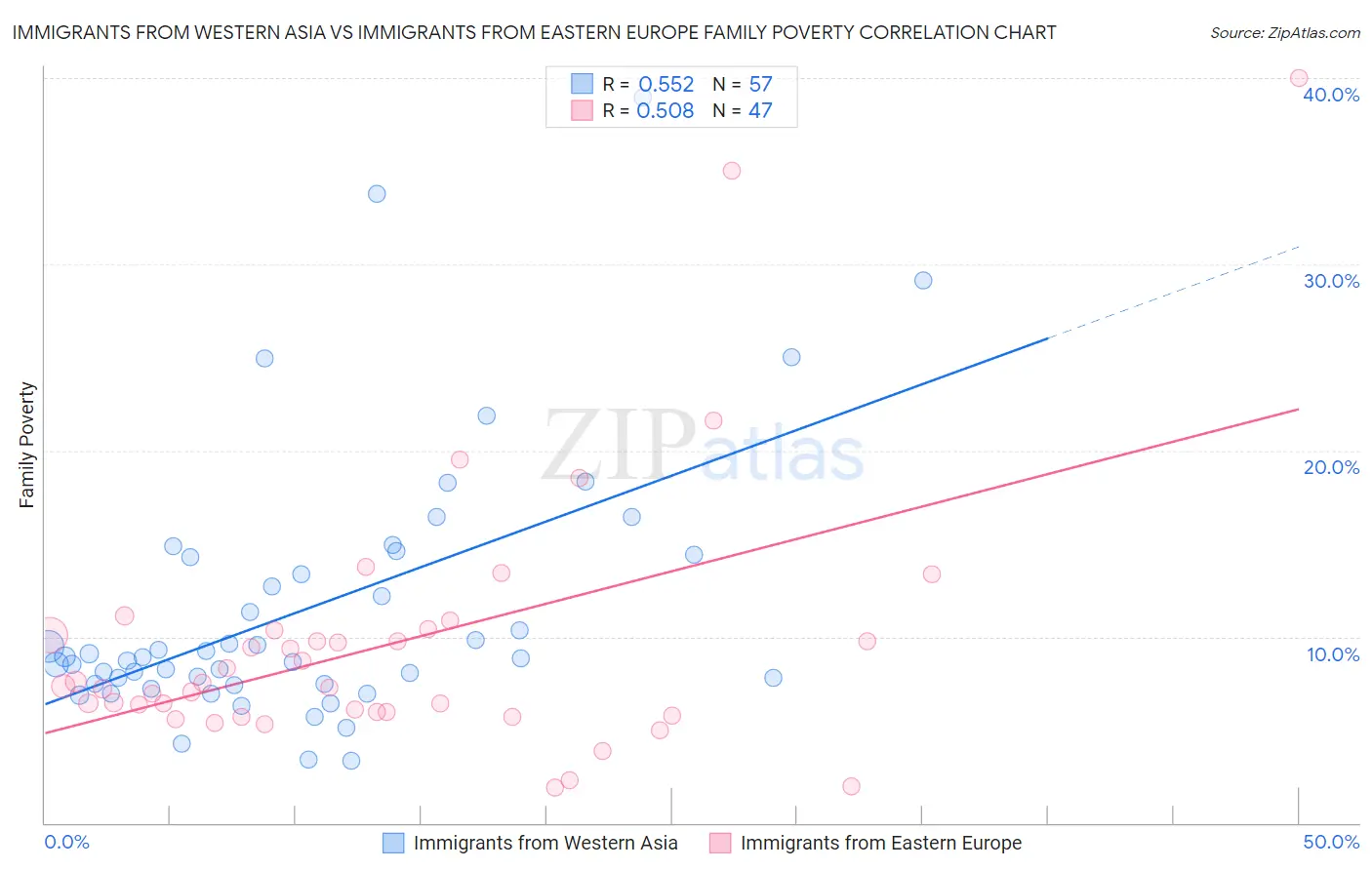 Immigrants from Western Asia vs Immigrants from Eastern Europe Family Poverty