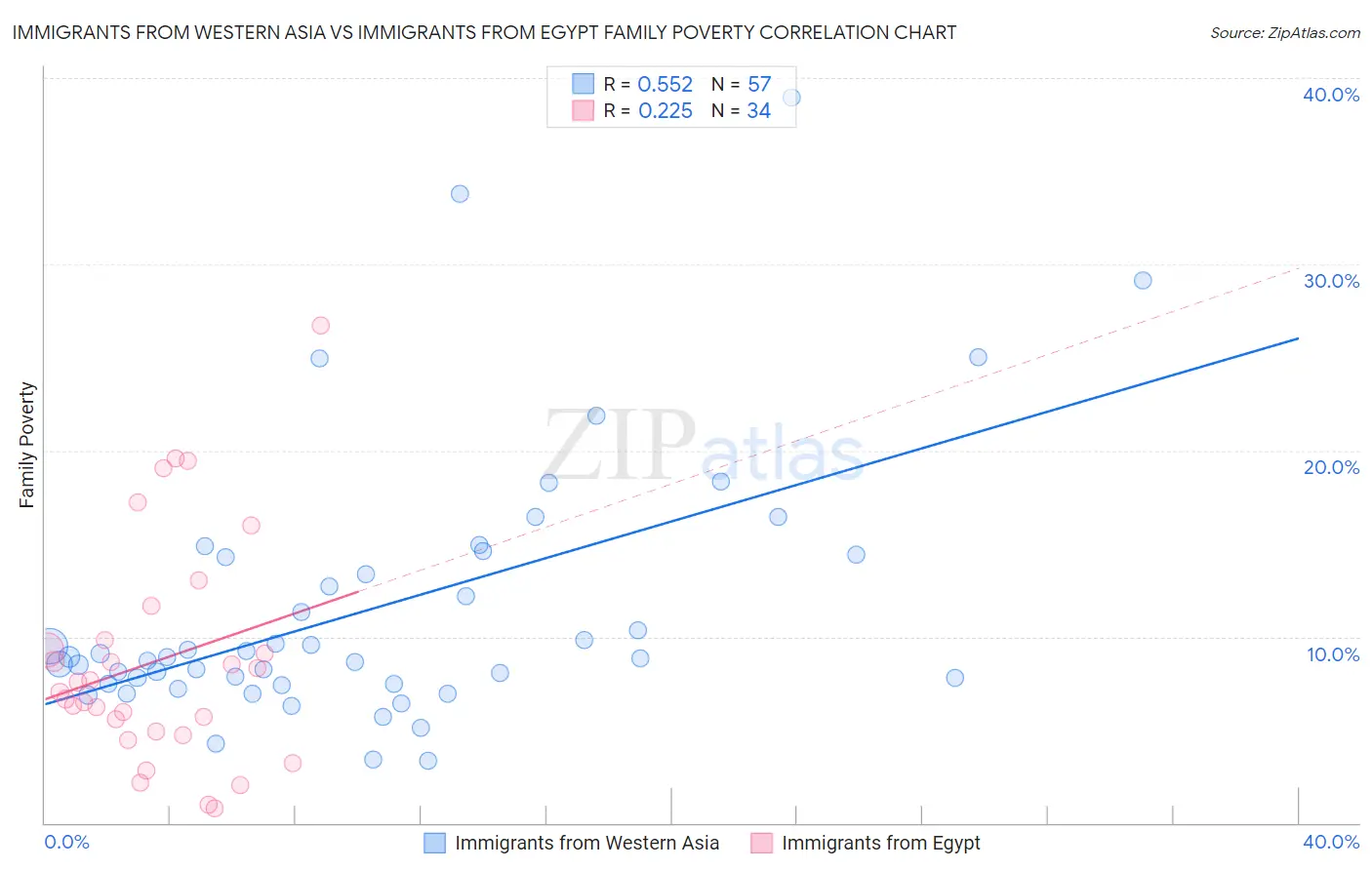 Immigrants from Western Asia vs Immigrants from Egypt Family Poverty