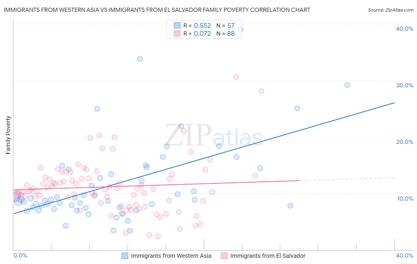 Immigrants from Western Asia vs Immigrants from El Salvador Family Poverty