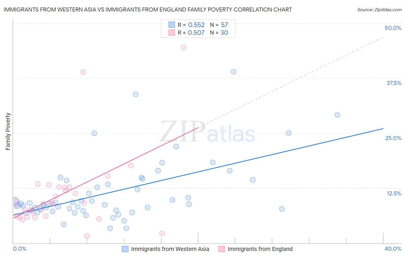 Immigrants from Western Asia vs Immigrants from England Family Poverty