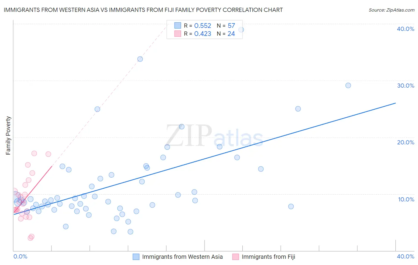 Immigrants from Western Asia vs Immigrants from Fiji Family Poverty